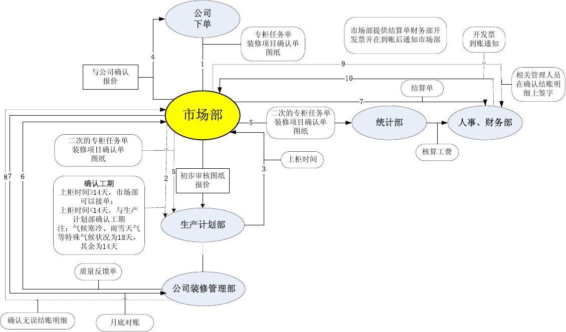 市场部工作流程图 构建高效的市场营销策划服务体系