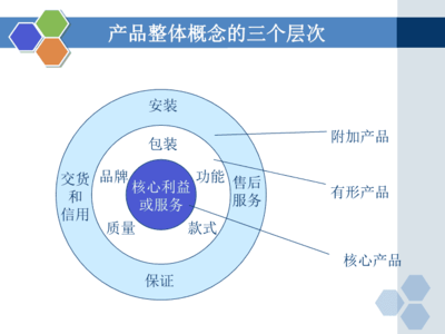 市场营销学产品策略与市场营销策划服务解析