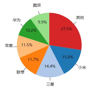 实现数据可视化-使用D3绘制饼状图 赋能市场营销策划服务的洞察引擎
